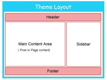 Layout of a blog