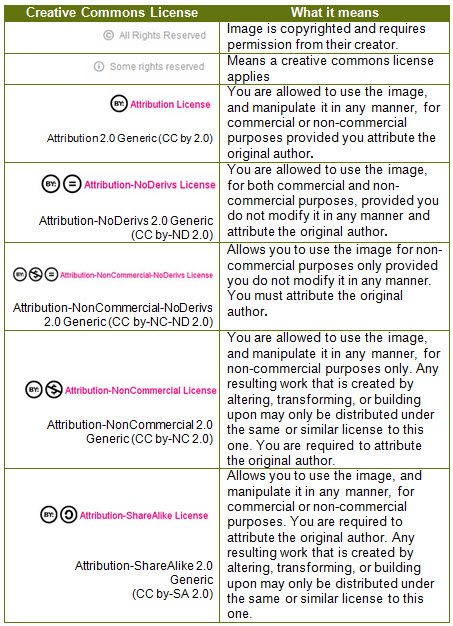Summary of Creative Commons licenses