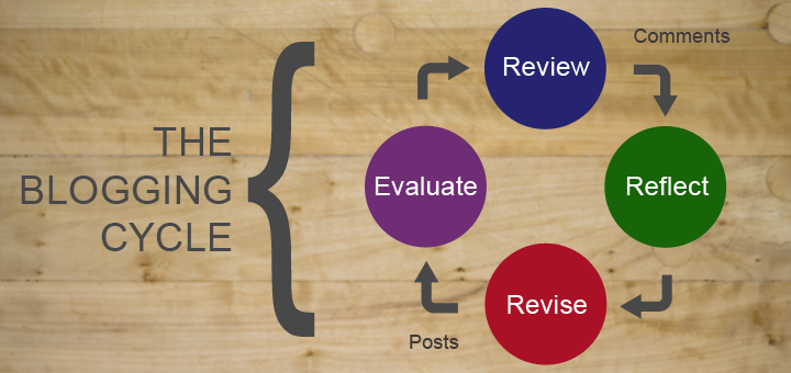 Blogging Cycle