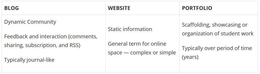 Step 1 Set Up Your Class Blog Courses PD