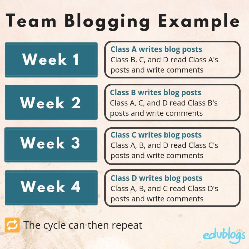 Diagram explaining how to organise a team blogging experience over a four week rotation. 