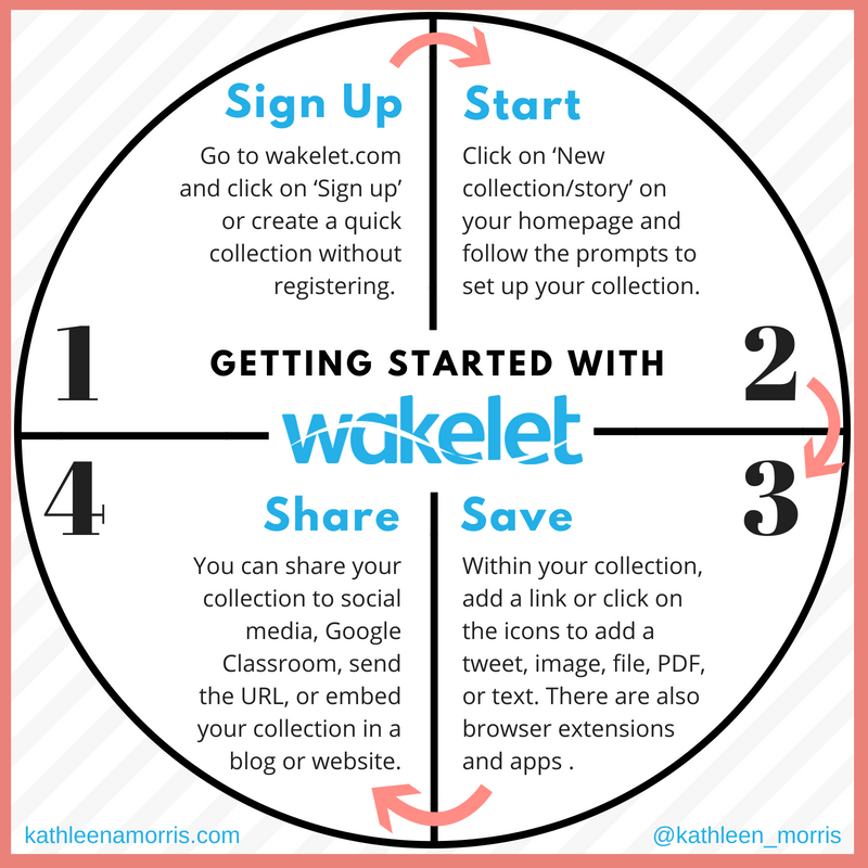 4 steps to getting started with Wakelet by Kathleen Morris