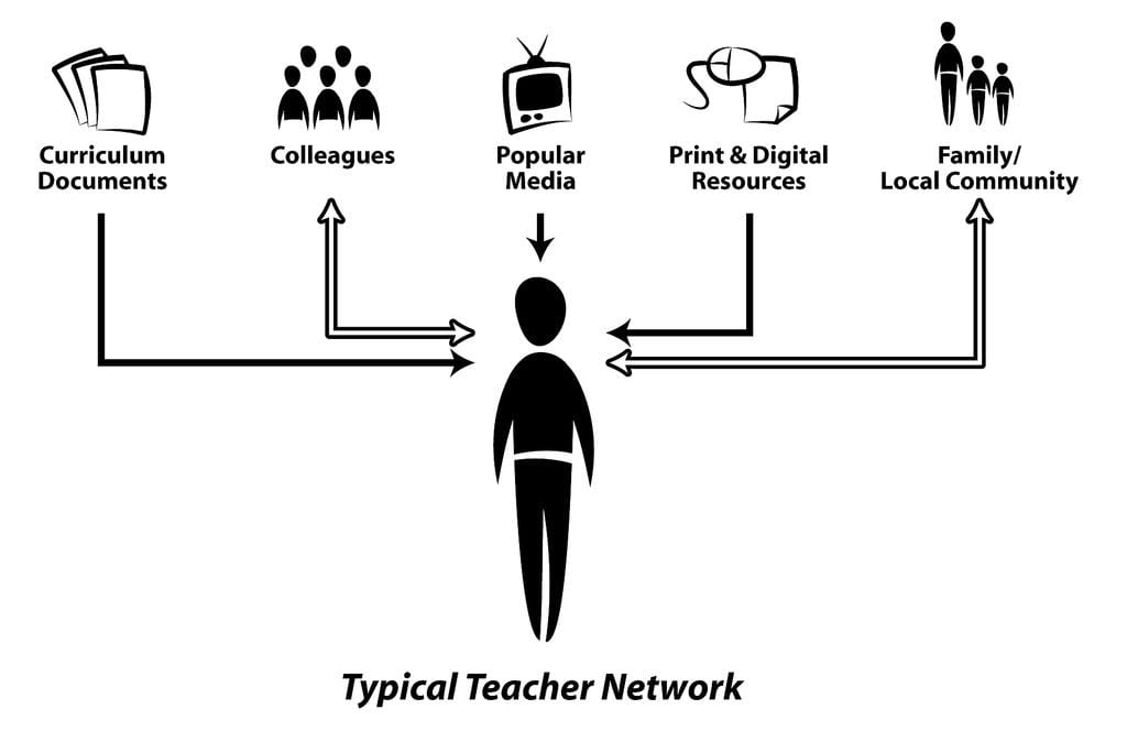 Step 3: Using Twitter To Build Your PLN – Courses & PD